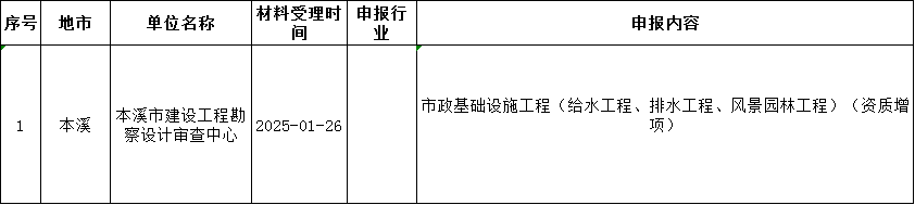 遼寧住建廳發布關于核準2025年第四批工程勘察設計企業資質的公告