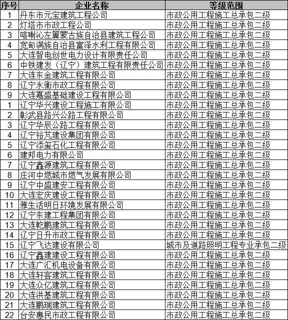 遼寧住建廳發布關于核準2025年第二十六批建筑業(市政方面)企業資質的公告