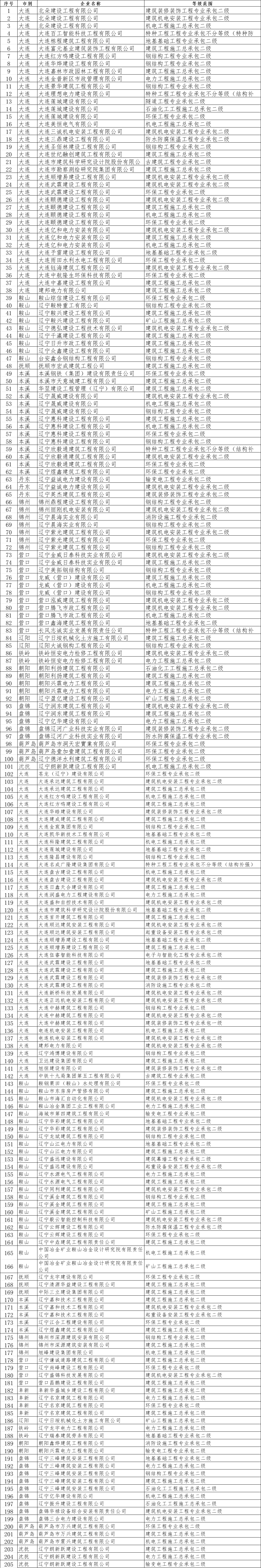 遼寧住建廳發布關于核準2025年第十七批建筑業企業資質的公告