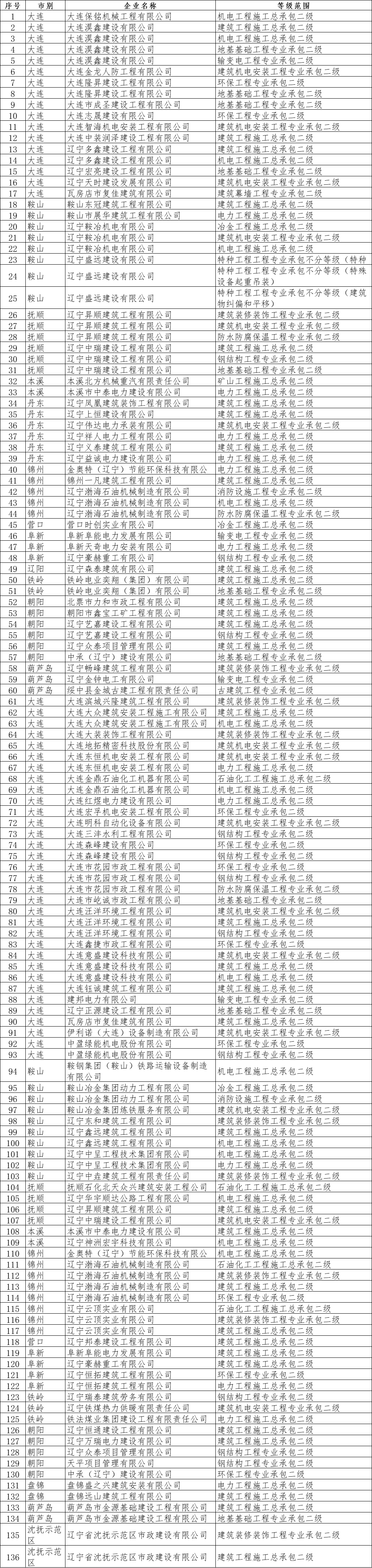 遼寧住建廳發(fā)布核準(zhǔn)2025年第二十四批建筑業(yè)企業(yè)資質(zhì)的公告