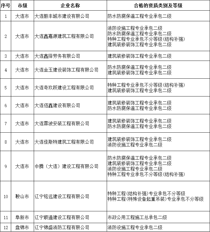 遼寧住建廳發(fā)布關(guān)于核準(zhǔn)2025年第三十一批建筑業(yè)企業(yè)資質(zhì)延續(xù)的公告