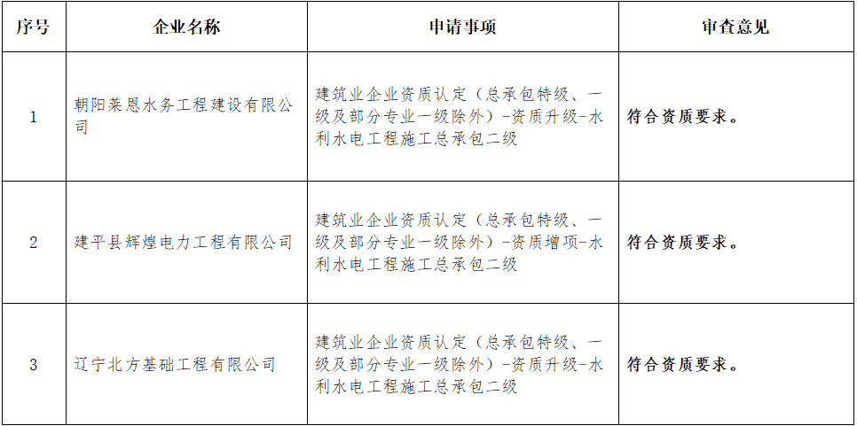 遼寧住建廳發(fā)布2025年第十三批建筑業(yè)(水利方面)企業(yè)資質(zhì)審查意見的公示