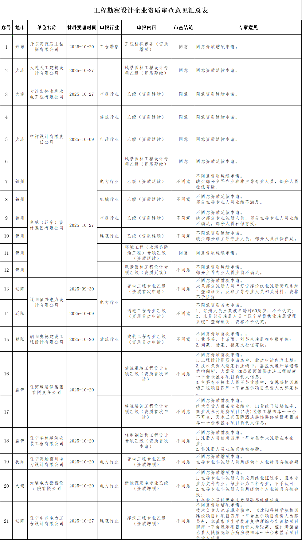 遼寧住建廳發(fā)布2025年第三十六批工程勘察設(shè)計企業(yè)資質(zhì)審查意見的公示