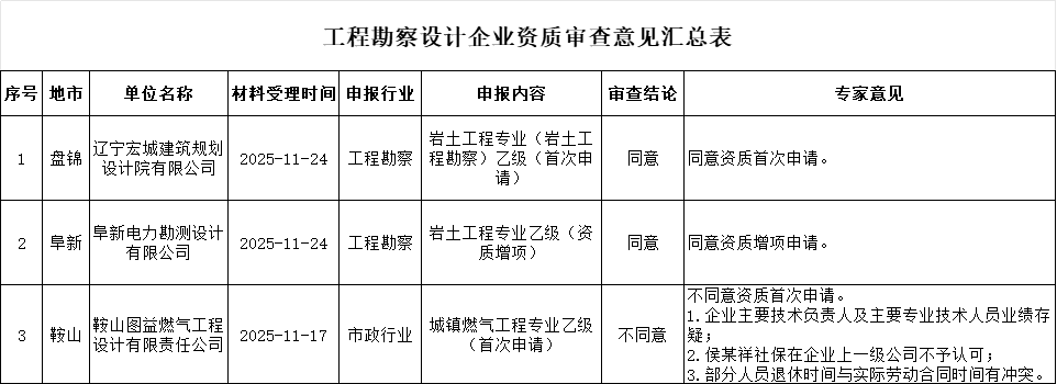 遼寧住建廳發布2025年第三十八批工程勘察設計企業資質審查意見的公示
