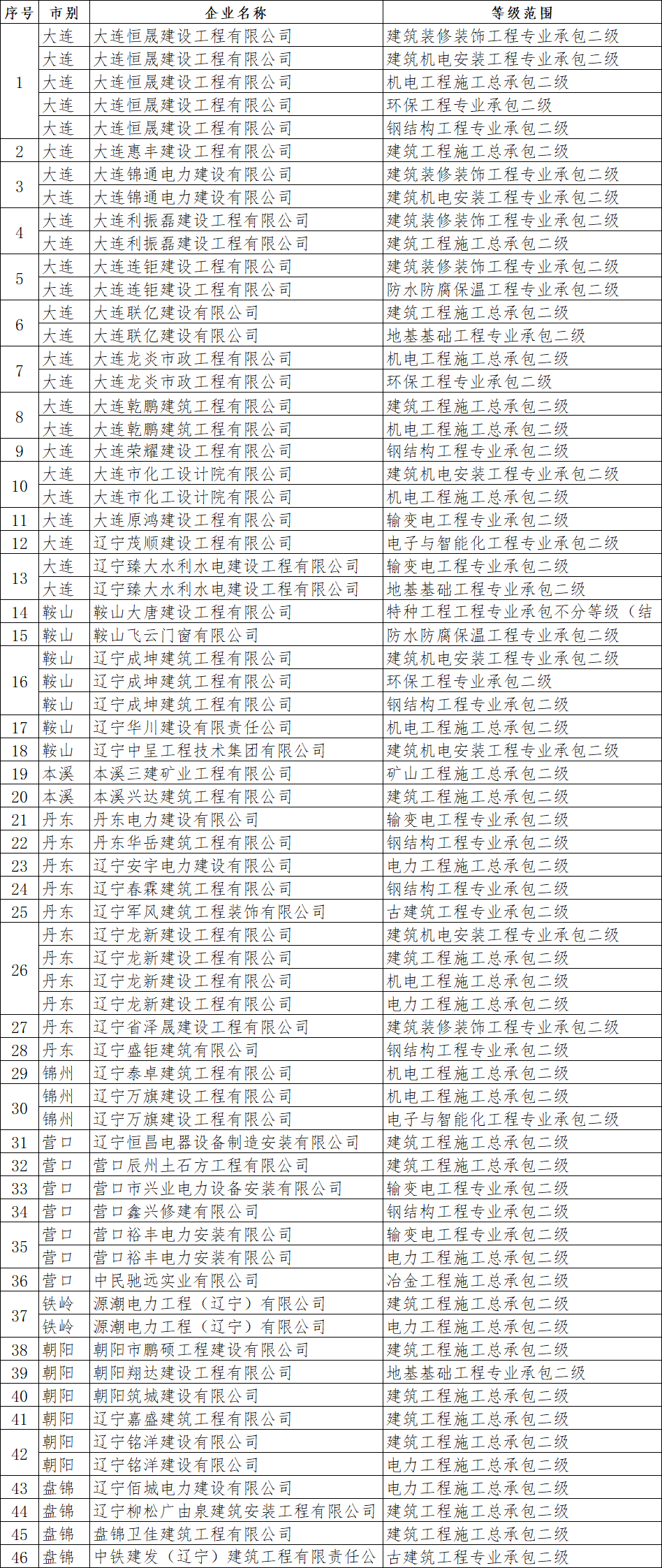 遼寧住建廳發布核準2026年第二批（一）建筑業企業資質的公告
