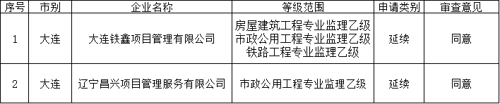 遼寧住建廳發布核準2026年第二批工程監理企業資質的公告
